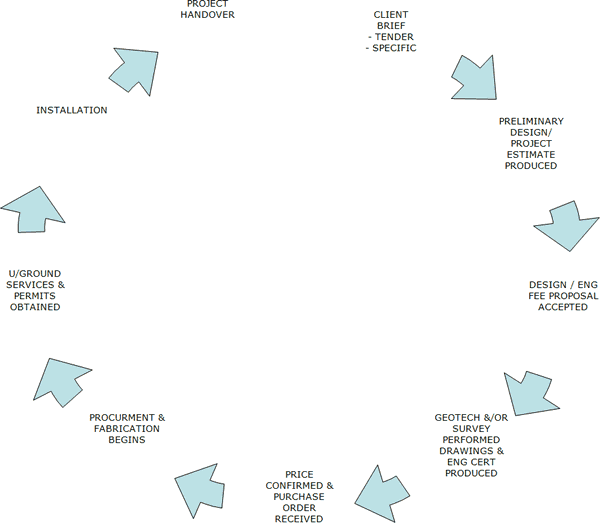 Design and Construct Process